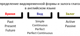 Как определить время глагола в английском языке?