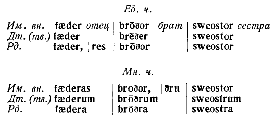 пример склонения существительных в древнеанглийском