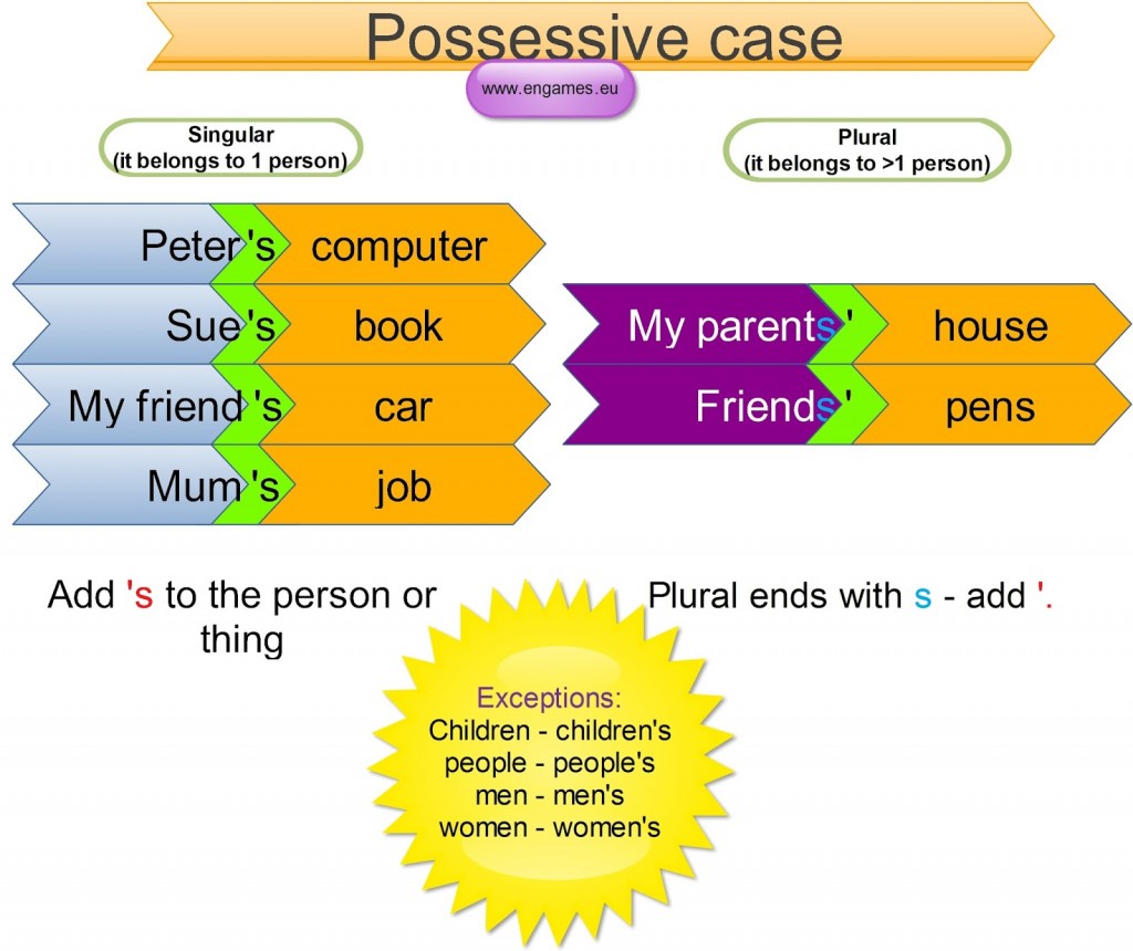 possessive case